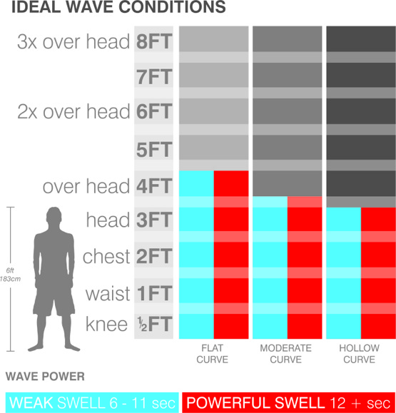 longboard-log-ideal-wave-chart.jpg