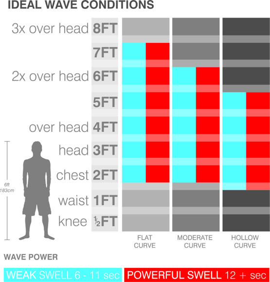 longboard-performance-ideal-wave-chart.jpg