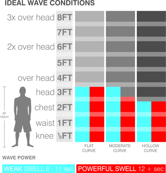 surfboard-ideal-wave-size-chart-fish-grovel.jpg