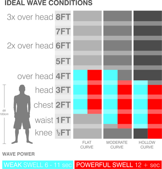 surfboard-ideal-wave-size-chart-small-wave-performance.jpg