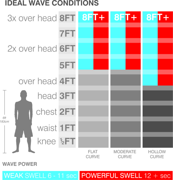 surfboard-ideal-wave-size-chart-step-up.jpg